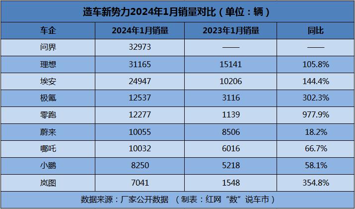 2 造车新势力2024年1月销量对比.jpg
