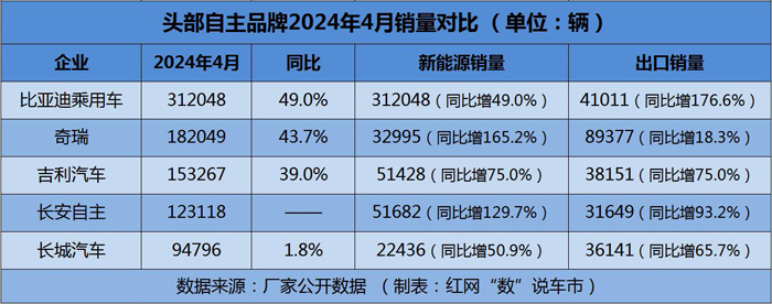 3 头部自主品牌2024年4月销量对比.jpg